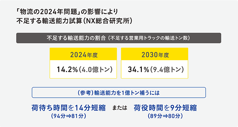 図1：経済産業省「持続可能な物流の実現に向けた検討会（第11回開催資料）」より