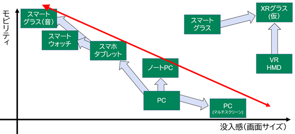 図3：XRはモビリティと没入感のトレードオフを超える唯一のデバイス