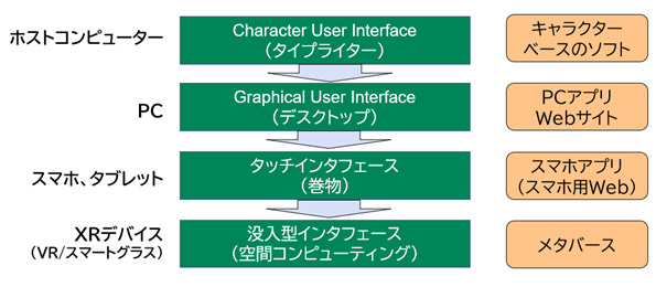 図4：メタバースはXRデバイス上でのアプリケーション