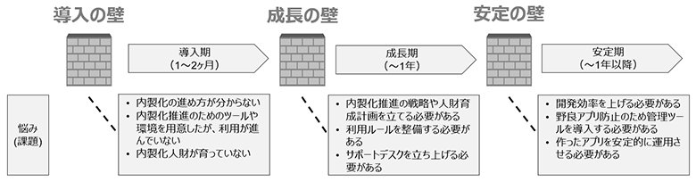 図1：内製化の取り組みフェーズにおける壁