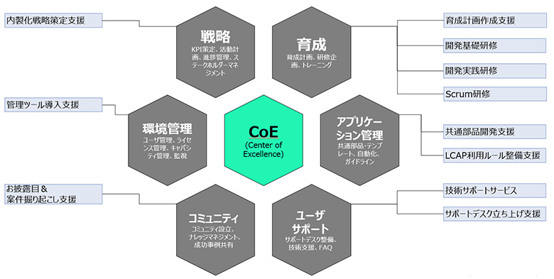 図2：Power Platform内製化支援サービス