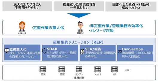図4：Operation Templateのイメージ