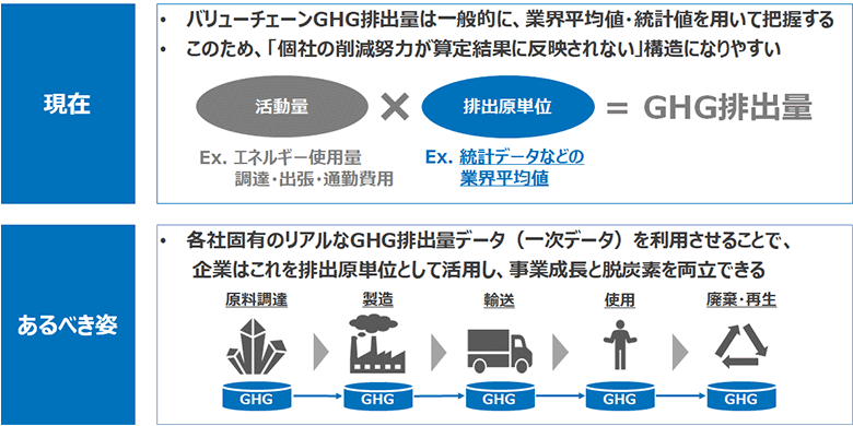 図1：リアルなGHG排出量データが必要となる背景