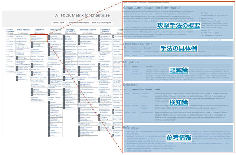 図2：MITRE ATT&CK 攻撃手法に紐づく情報（※2）