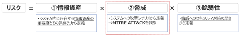 図3：MITRE ATT&CKを用いた詳細リスク分析手法