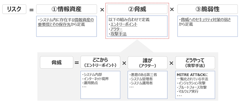 図4：実際に使用した詳細リスク分析手法
