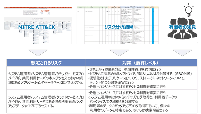 図5：想定リスクと対策の導出イメージ