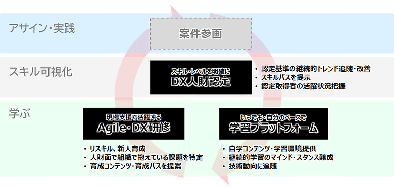 図1：継続的な自己成長を促すDX人材育成のしくみの全体像