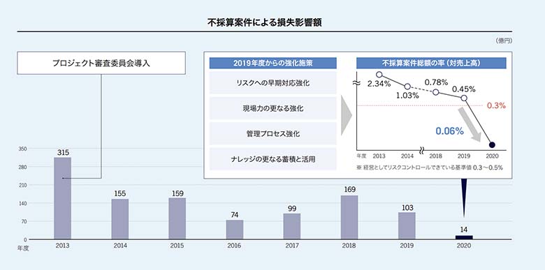 図1：『NTTDATA 統合レポート2021』より