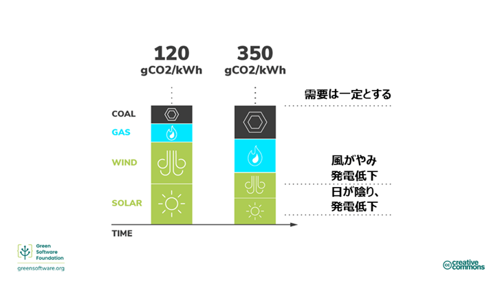 図4：気象条件による炭素強度の変化