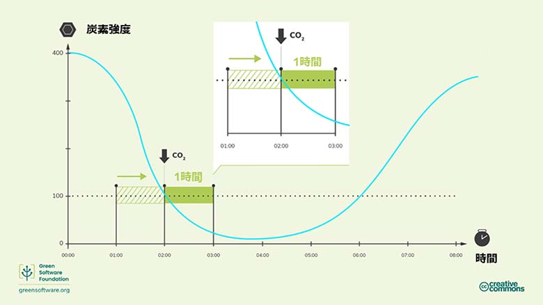 図6：時間的シフト：炭素強度が低いときにソフトウェアを稼働させる