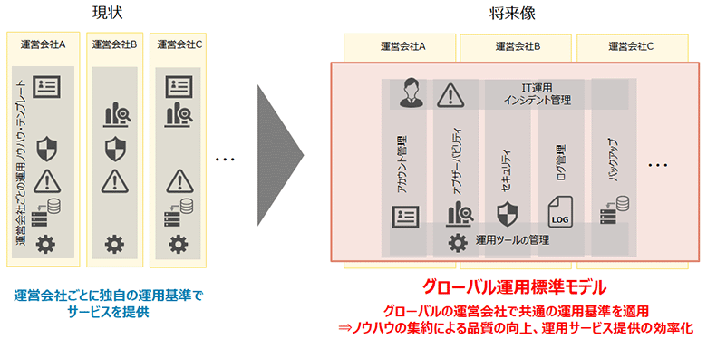 図1：グローバル運用標準モデルの効果