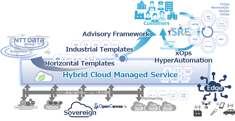 図2：NTTデータグループ社におけるマネージドサービスのイメージ