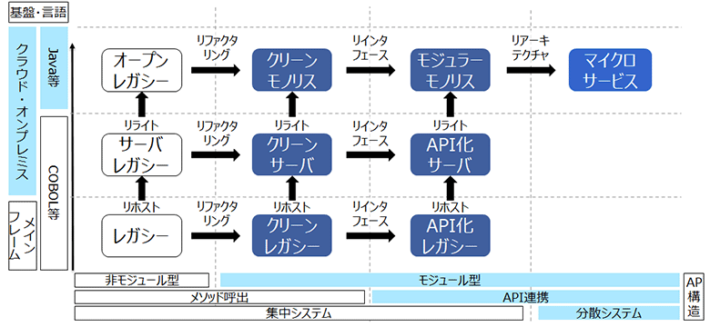 モダナイズジャーニー