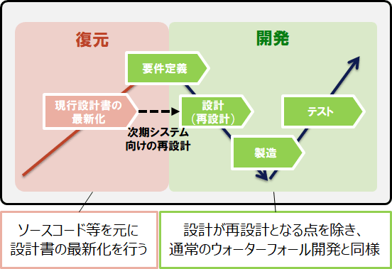 N字開発プロセス