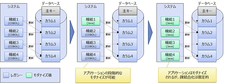 アプリケーションのみ再設計する方針の概要