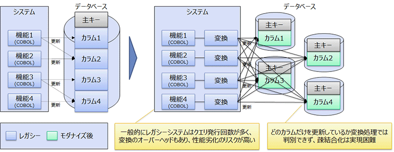 データベースのみ再設計する方針の概要
