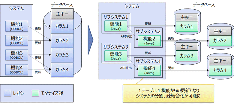 アプリケーションとデータベース両者を再設計する方針の概要