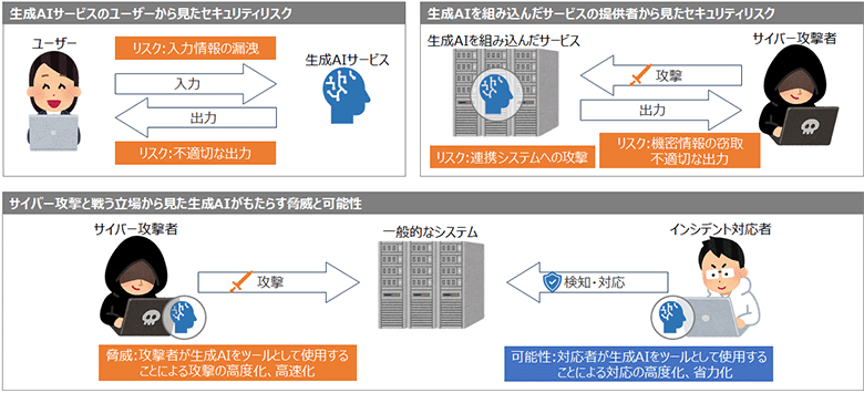 図1：生成AIをとりまくセキュリティリスクと可能性