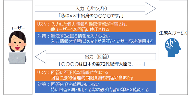 図2：生成AIサービスのユーザーから見たセキュリティリスク