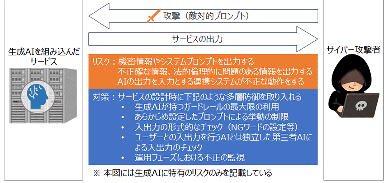 図4：生成AIを組み込んだサービスの提供者から見たセキュリティリスク