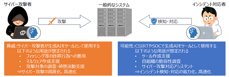 図5：サイバー攻撃と戦う立場から見た生成AIがもたらす脅威と可能性