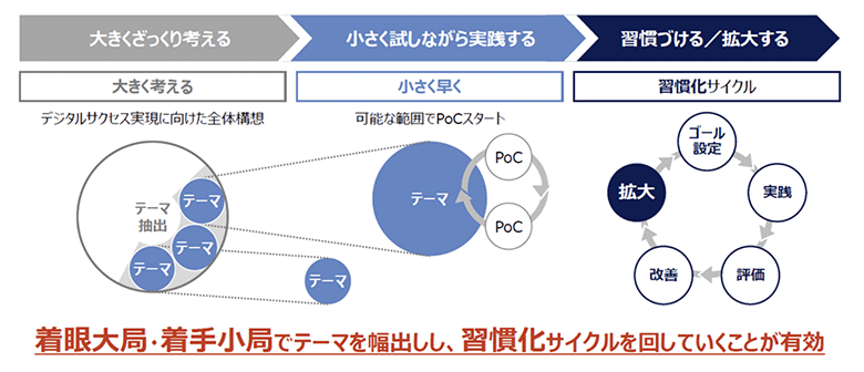 図1：DX推進における3段階の取り組み