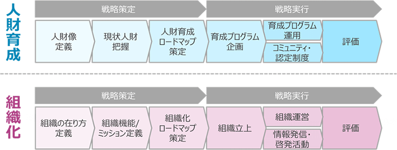 図4：DX推進を担う人財、組織を作り上げるサービス