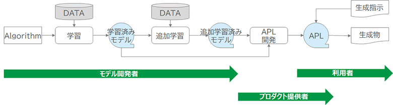 図：生成AIのバリューチェーン