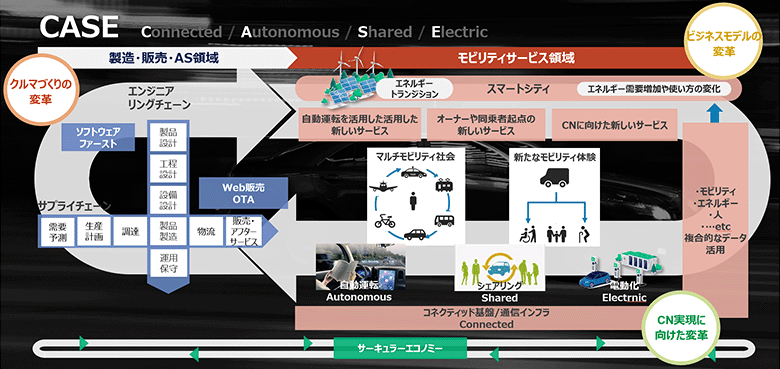 図1：モビリティの変革による新しい社会価値