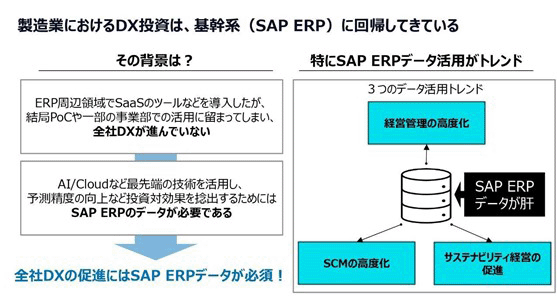 図1：製造業におけるDX投資のトレンド
