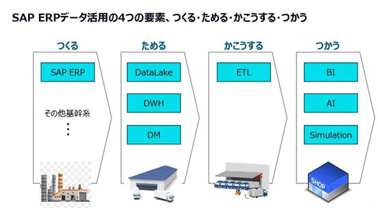 図2：データ活用の4要素