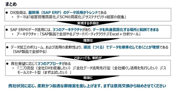 図3：「データの一元化」と「全社のDX化」の実現に向けて