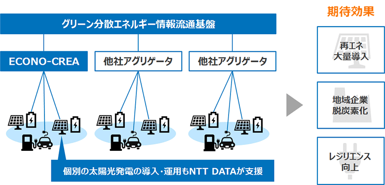 図5：再エネの大規模導入を支援する仕組みづくり