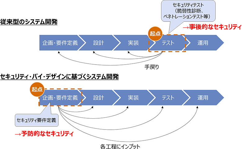 図1：セキュリティ・バイ・デザインに基づくシステム開発の特徴