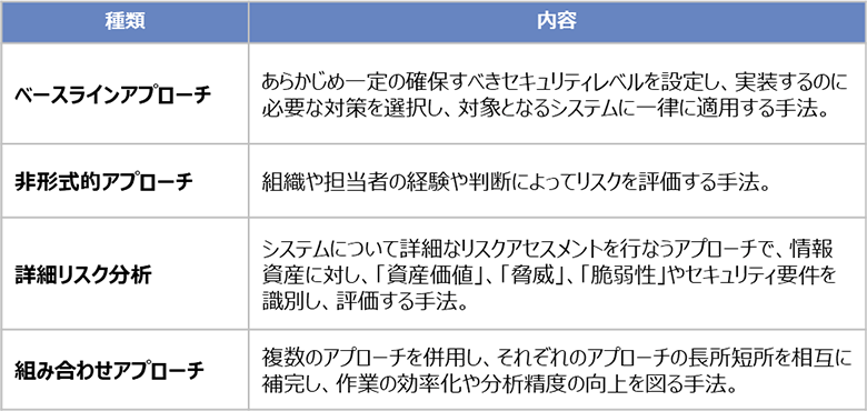 図4：一般的なリスクアセスメントの方法論(※2)