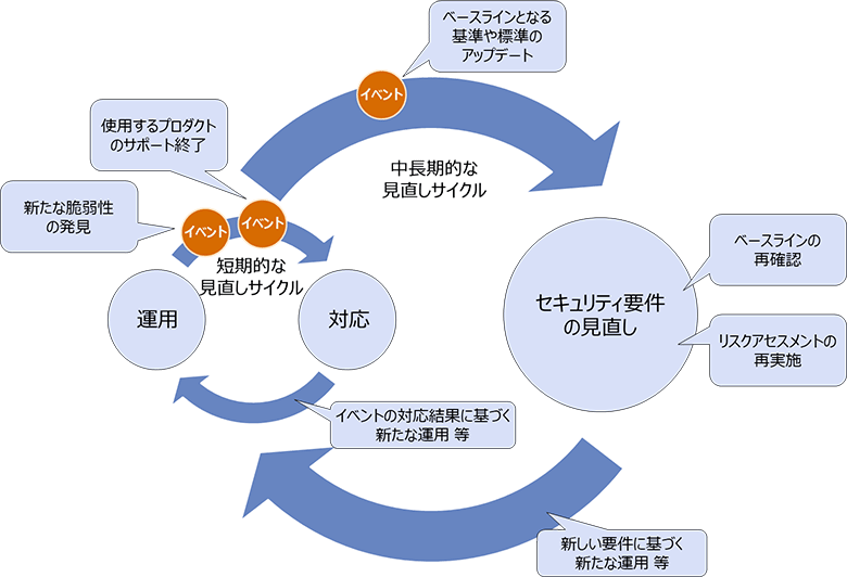 図5：セキュリティ要件の見直しのタイミング（※4）
