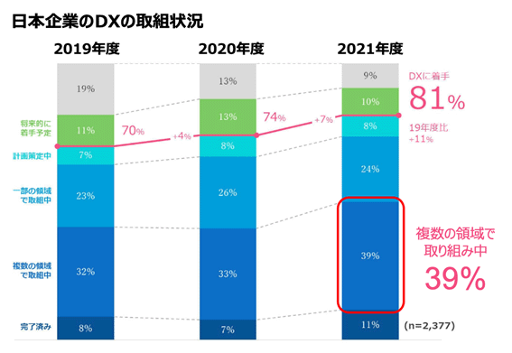 出典：電通デジタル 日本における企業のデジタルトランスフォーメーション調査（2021年度） 対象：従業員500人以上の国内企業所属者（経営層～IT部門・現業部門の管理職・一般社員） 調査期間：2021／9-10月