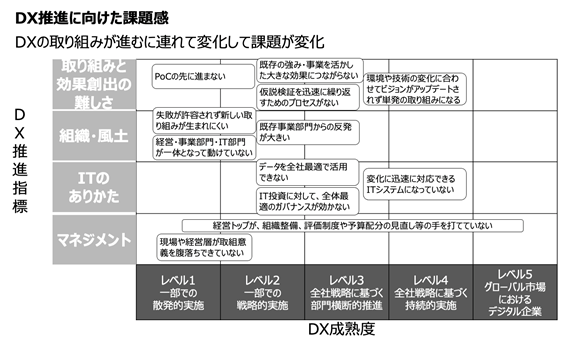 参考：経済産業省 DX推進指標（サマリー） ※上記参考をもとに、弊社お客様事例の課題を追記