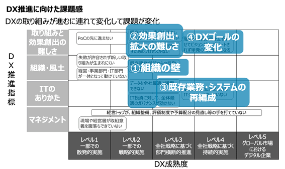 参考：経済産業省 DX推進指標（サマリー） ※上記参考をもとに、弊社お客様事例の課題を追記