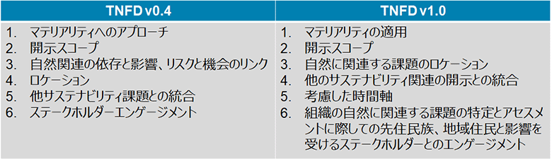 表1：TNFD v0.4とv1.0の一般要件の比較