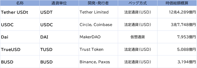 （ステーブルコイン時価総額上位5銘柄／出所 CoinMarketCap 時価総額は、2023年10月現在）
