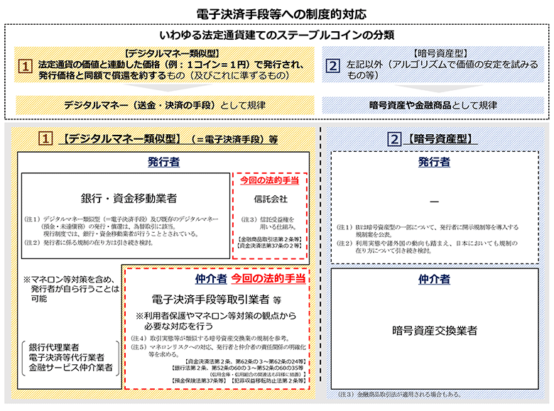 図：電子決済手段等への制度的対応