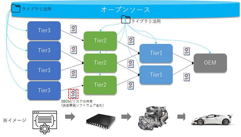 図4：車載ソフトウェアにおけるサプライチェーン