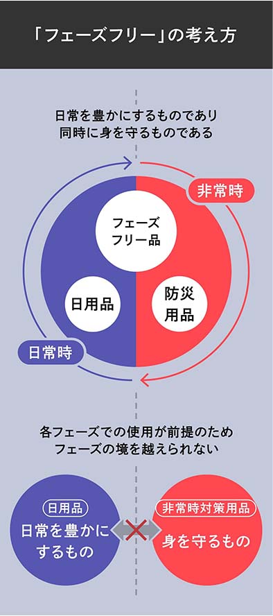「フェーズフリー」の考え方