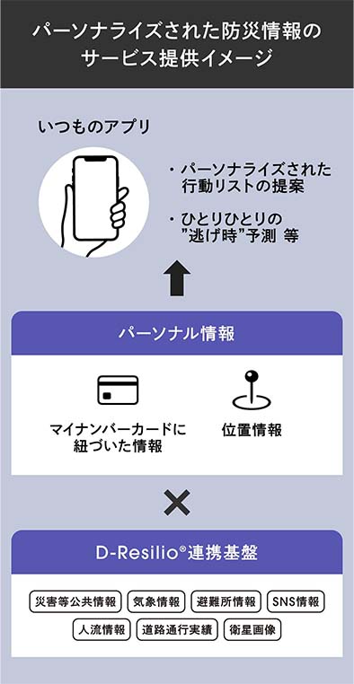 パーソナライズされた防災情報のサービス提供イメージ