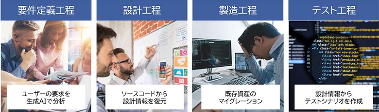 図1：NTTデータは生成AIをシステム開発の全工程に活用する