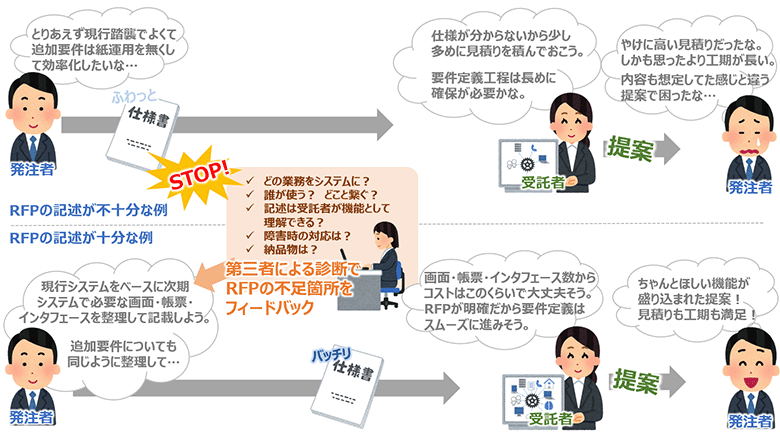 図2：RFPの記述が十分な例／不十分な例