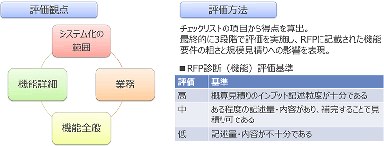 図3：RFP診断（機能）の評価観点および評価方法