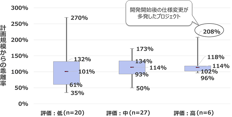 図4：RFP診断の評価と規模の予実乖離の関係性
